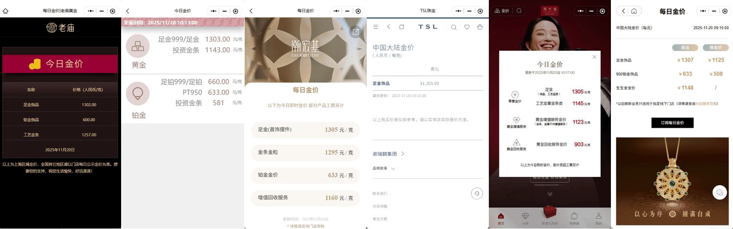 多家黃金珠寶品牌單克足金飾品價格重回1300元上方