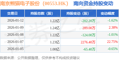 南京熊貓電子股份（00553.HK）：1月12日南向資金減持202.2萬股