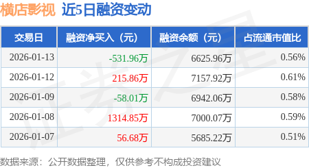 橫店影視：1月13日融資買入1115.67萬元，融資融券餘額6634.71萬元