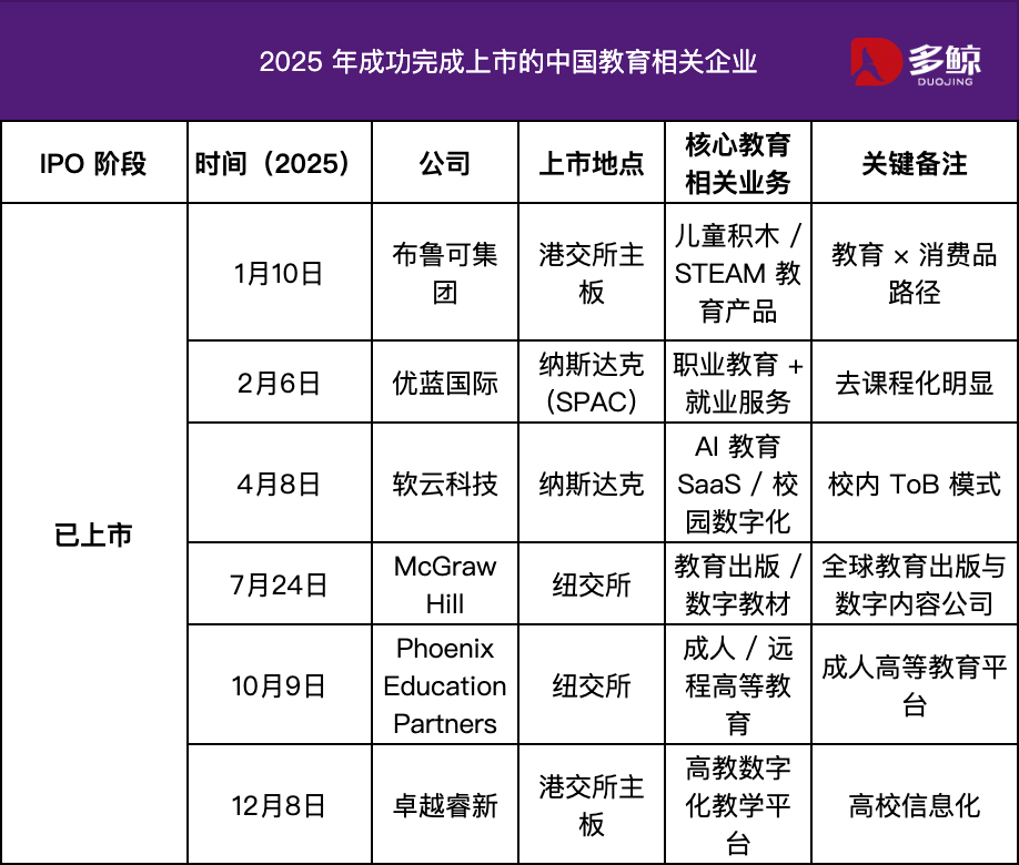 教育公司重啟上市路：2025，誰在敲鐘，誰在排隊？