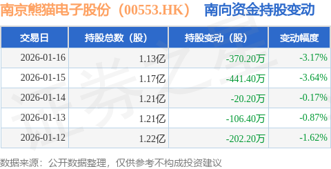 南京熊貓電子股份（00553.HK）：1月16日南向資金減持370.2萬股