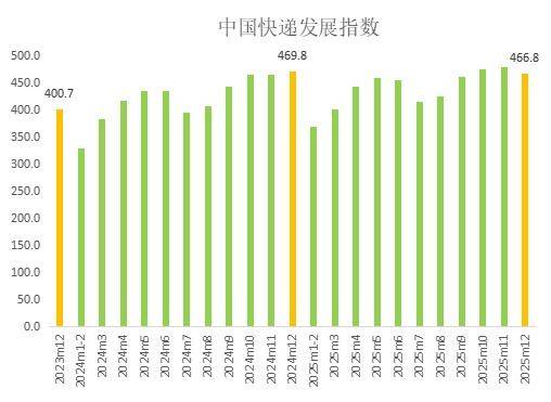 2025年12月中國快遞發展指數報告