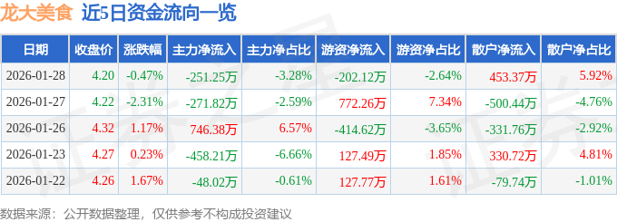股票行情快報：龍大美食（002726）1月28日主力資金淨賣出251.25萬元