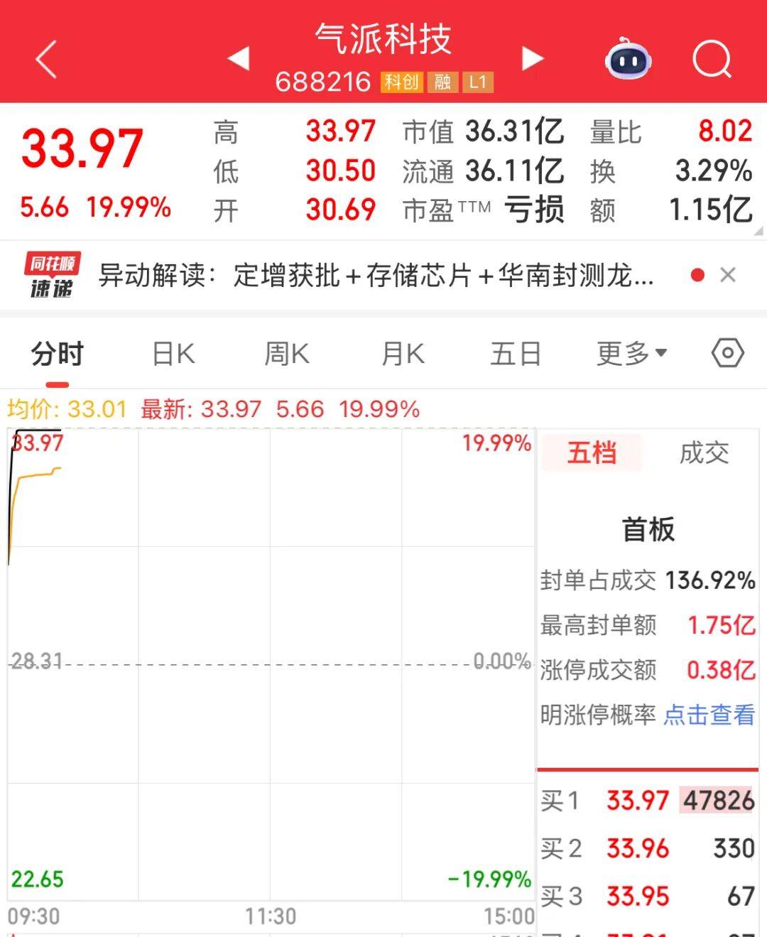 688216，開盤快速漲停