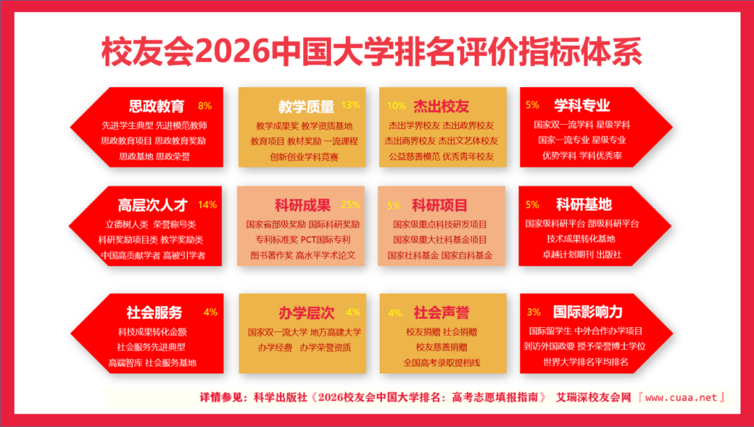 校友會2026中國大學排名，武漢科技大學再創新高！全國排名77