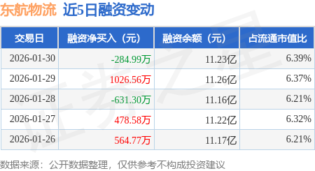 東航物流：1月30日融券賣出2300股，融資融券餘額11.24億元