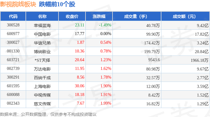 影視院線板塊2月3日漲2.36%，橫店影視領漲，主力資金淨流出2860.1萬元