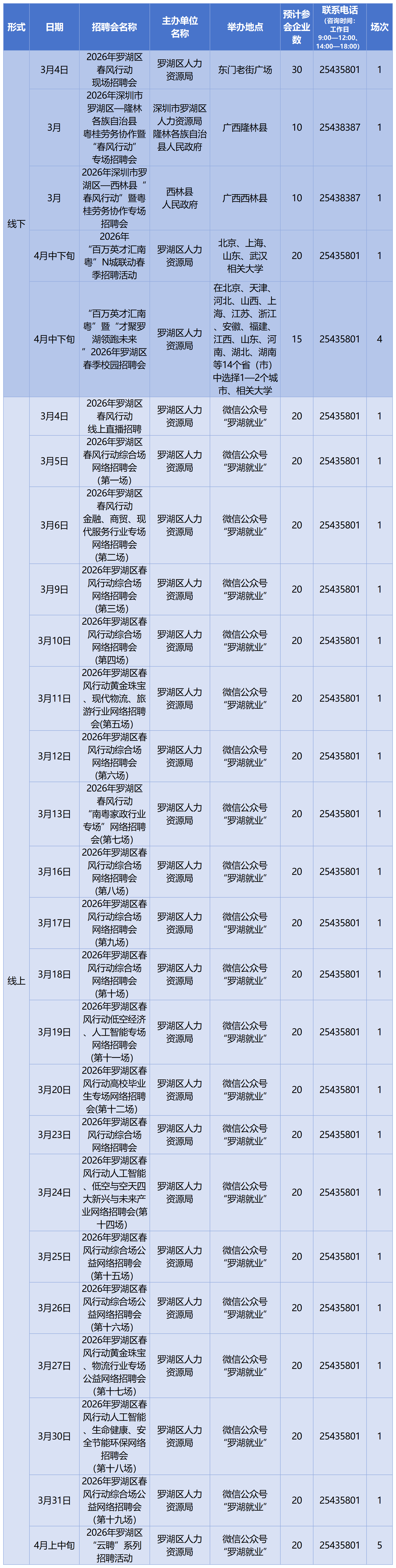 馬上有崗！深圳將舉辦超391場招聘會 其中212場為線下招聘