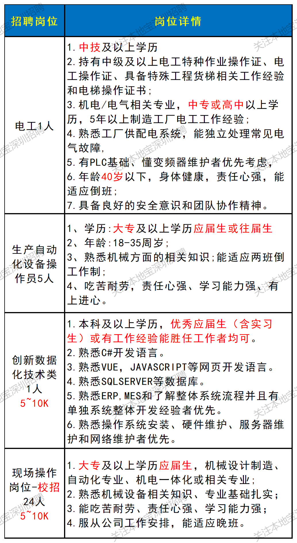 部分年薪25w-38w！深圳國企招聘上新！
