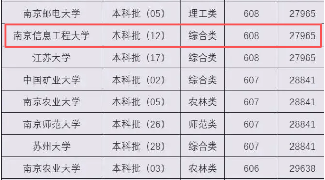 原創收藏！南京資訊工程大學錄取分數如何？211同分數段專業詳細對比