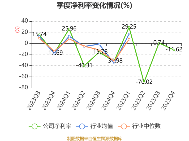 橫店影視：2025年盈利1.59億元 同比扭虧