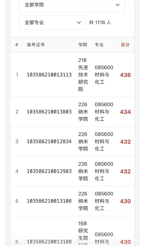 材料專業2026考研爆冷！中科大奈米學院材料400分以上70多人，360分夠嗆進複試