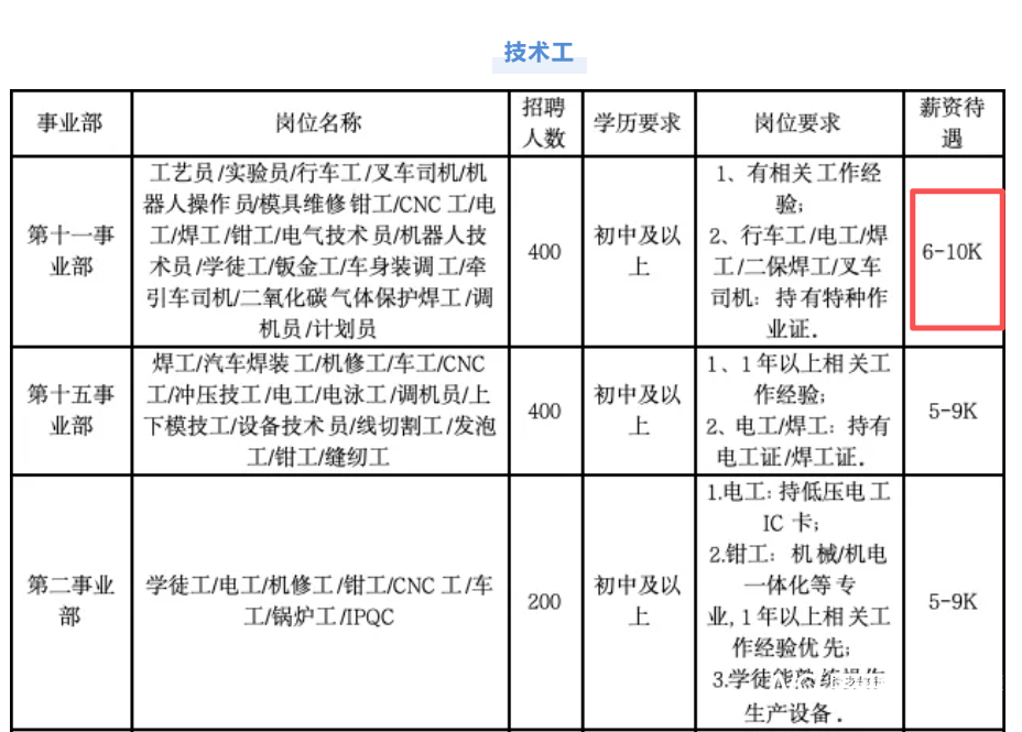最高月薪上萬！比亞迪深圳招聘4000餘名工人