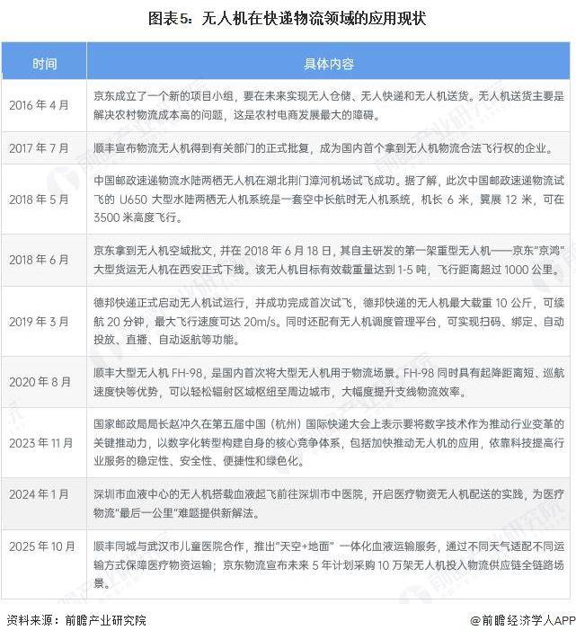 2025 年中國無人機行業物流領域應用分析 醫療物流“最後一公里”難題取得新突破