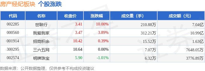 房產經紀板塊3月17日漲3.1%，世聯行領漲，主力資金淨流入1.93億元