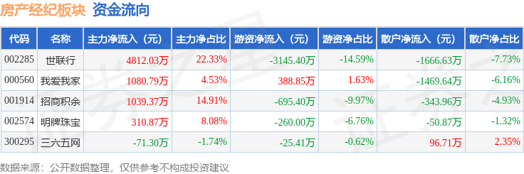 房產經紀板塊4月1日漲0.98%，三六五網領漲，主力資金淨流入7171.76萬元