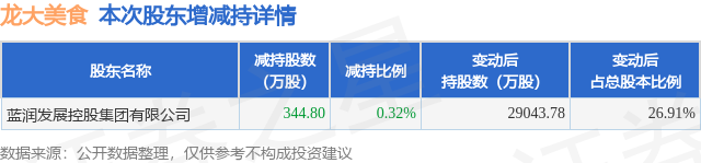 4月3日龍大美食釋出公告，股東減持344.8萬股