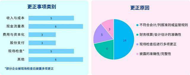 IPO財務合規避坑指南 2025年會計差錯更正事項的處理與啟示（上）